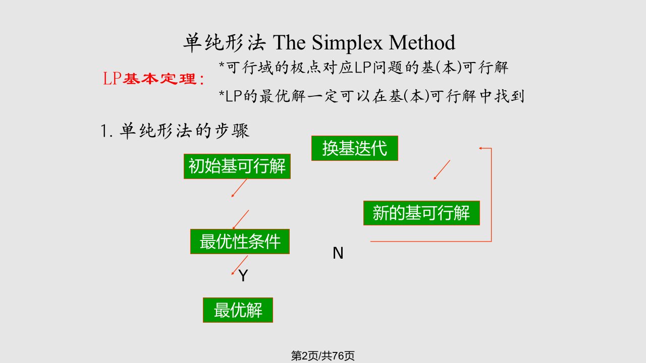 最优化方法之单纯形法