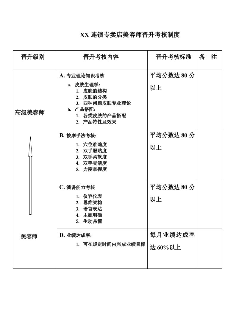 连锁专卖店美容师晋升考核制度