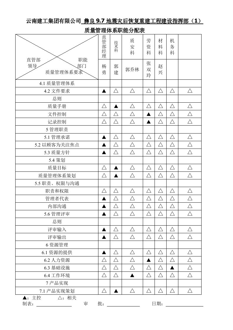 项目部质量管理体系职能分配表