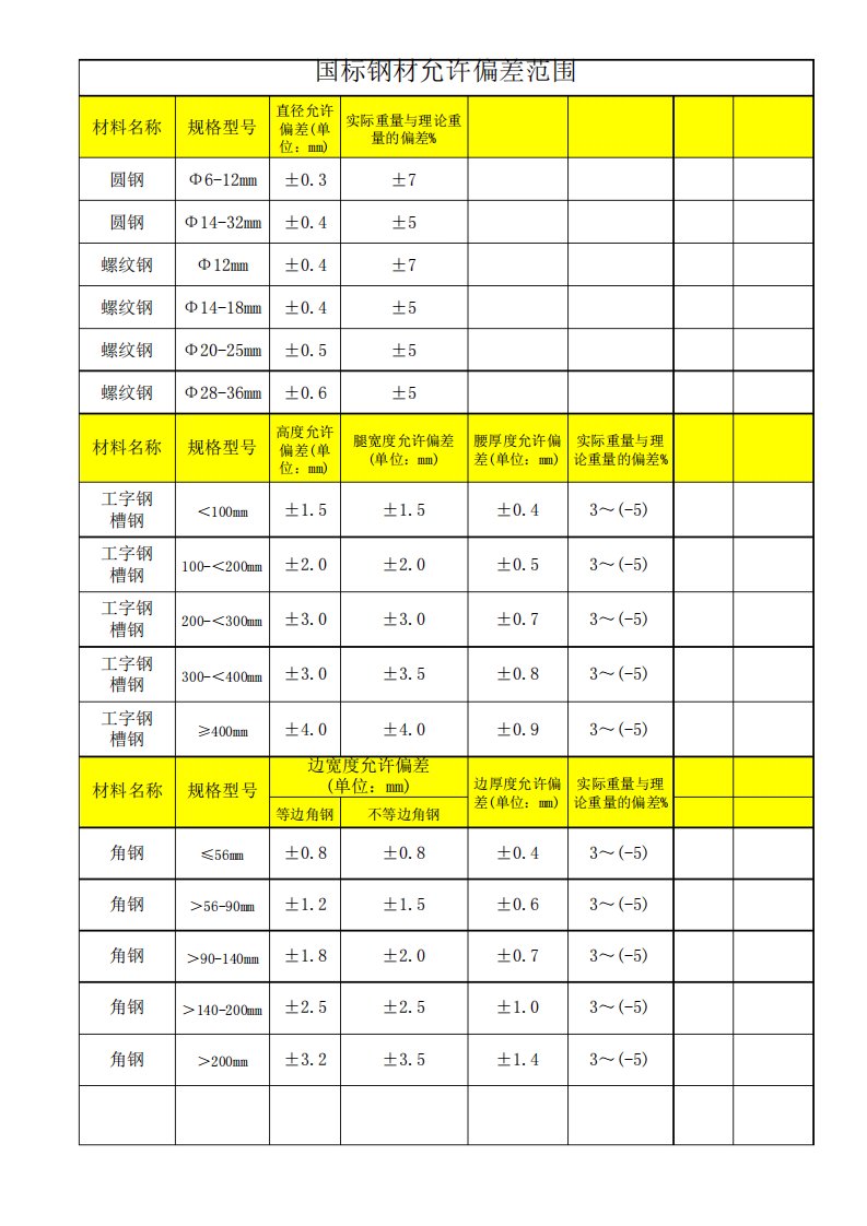 国标钢材允许偏差范围