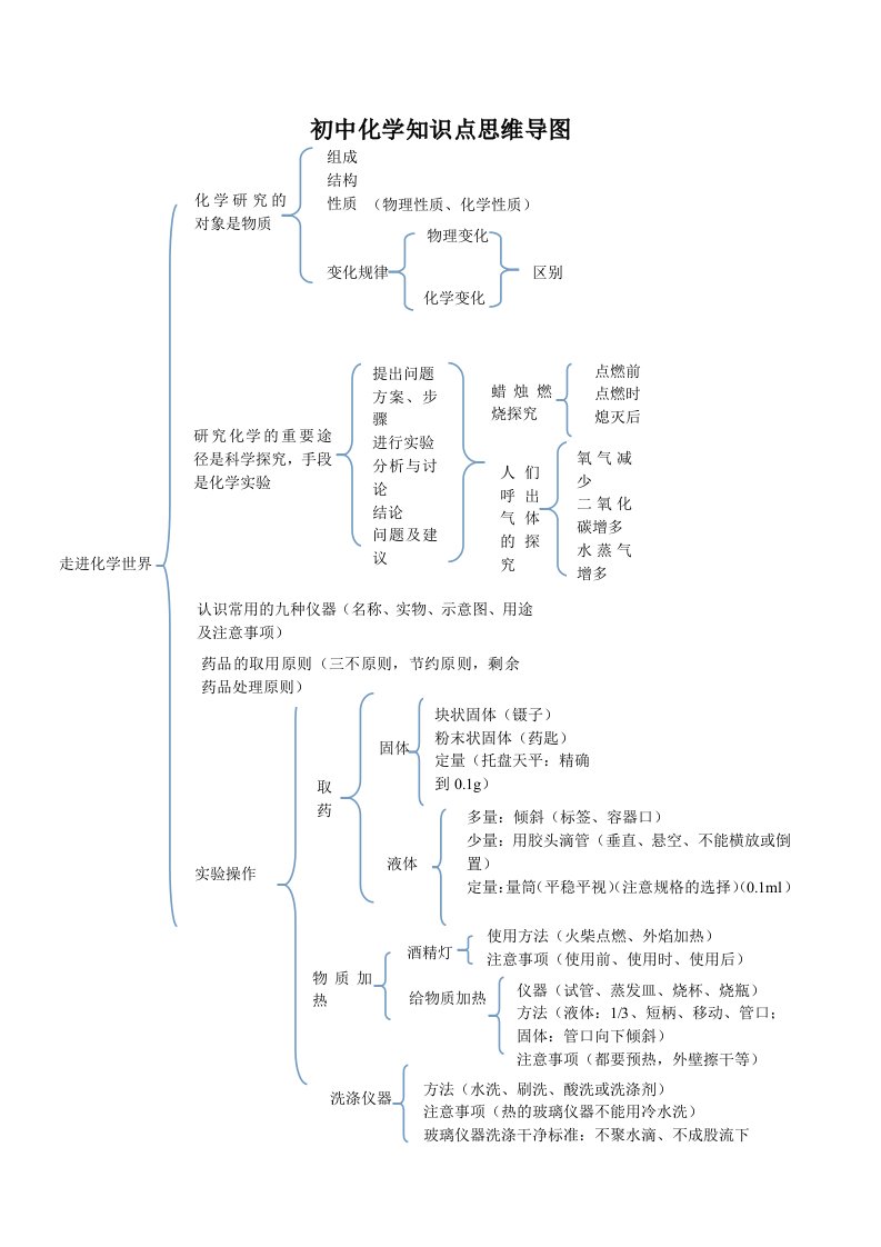 初中化学知识点思维导图