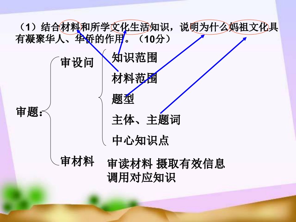 文化生活开放性主观题解题方法广州一中谢云玉