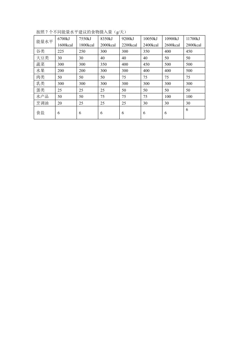 按照7个不同能量水平建议的食物摄入量(g天