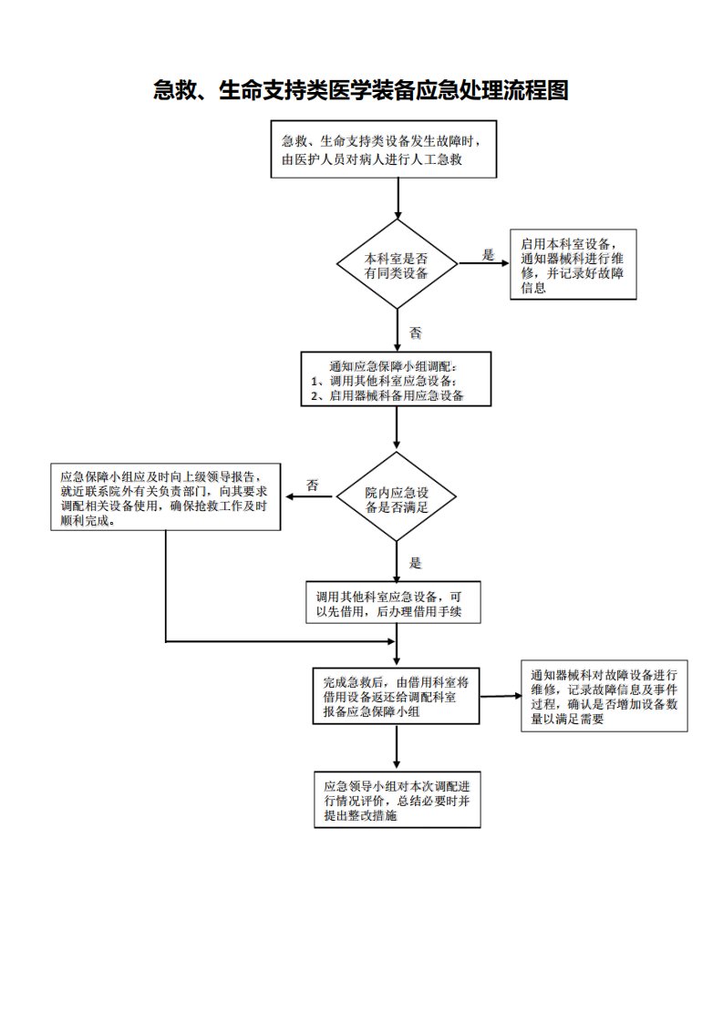 急救生命支持类医学装备故障处理流程图