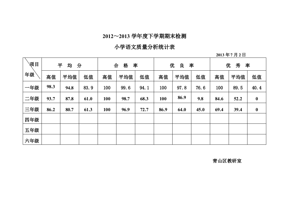 2012～2013学年度下学期期末检测