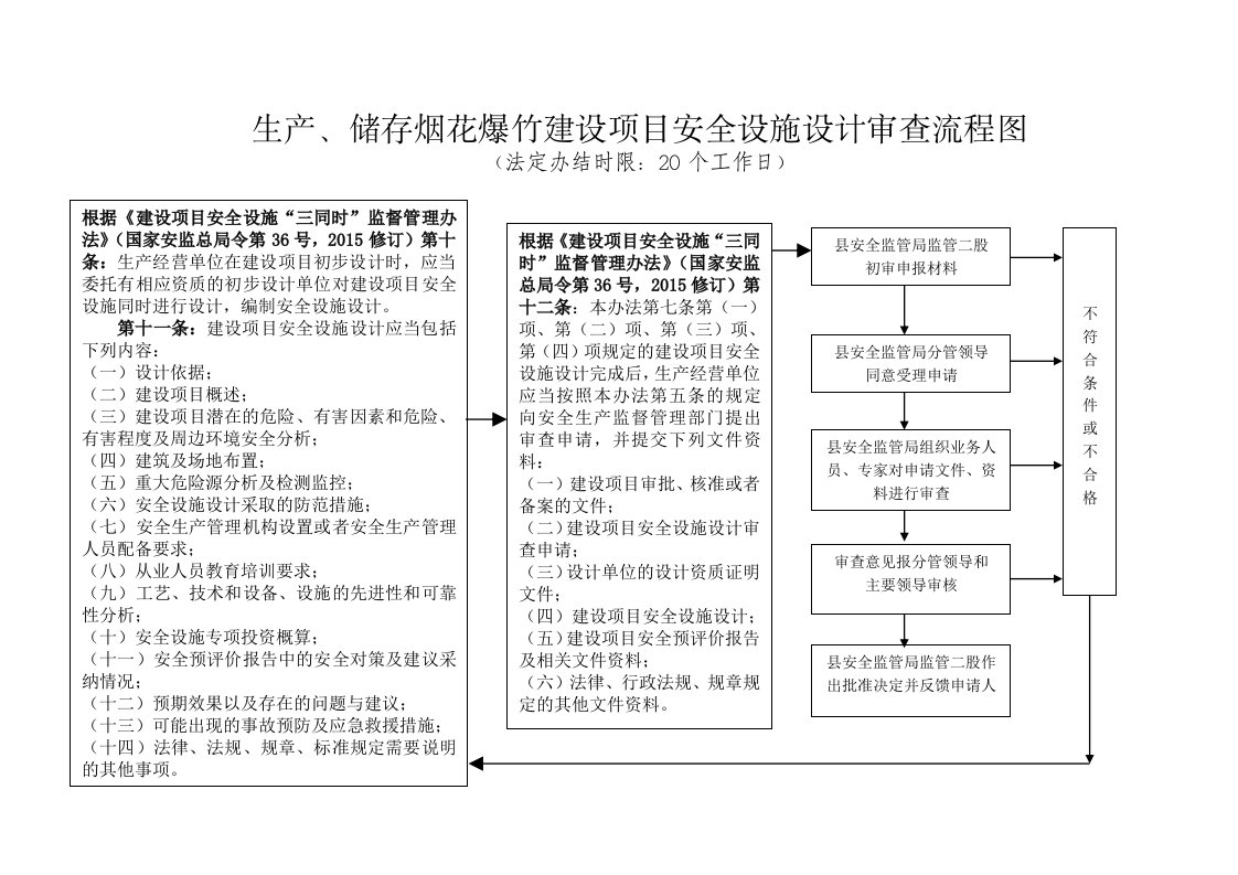 生产、储存烟花爆竹建设项目安全设施设计审查流程图