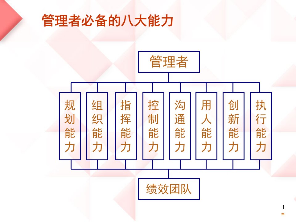 管理者需要具备的几种能力