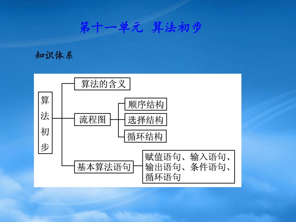 高考数学总复习测评课件11