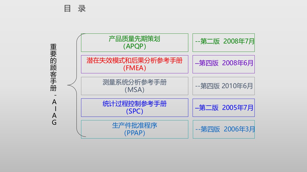 五大手册之APQP培训课件