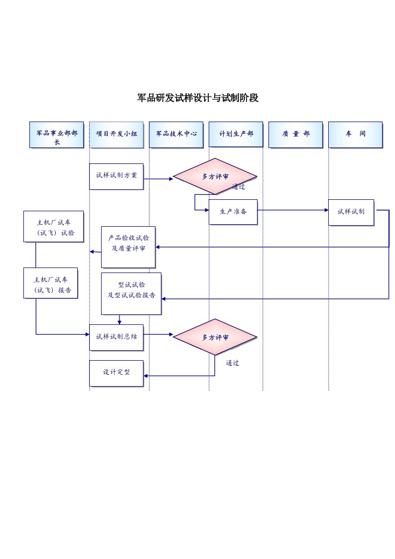 金融保险-军工行业军品研发试样设计与试制阶段