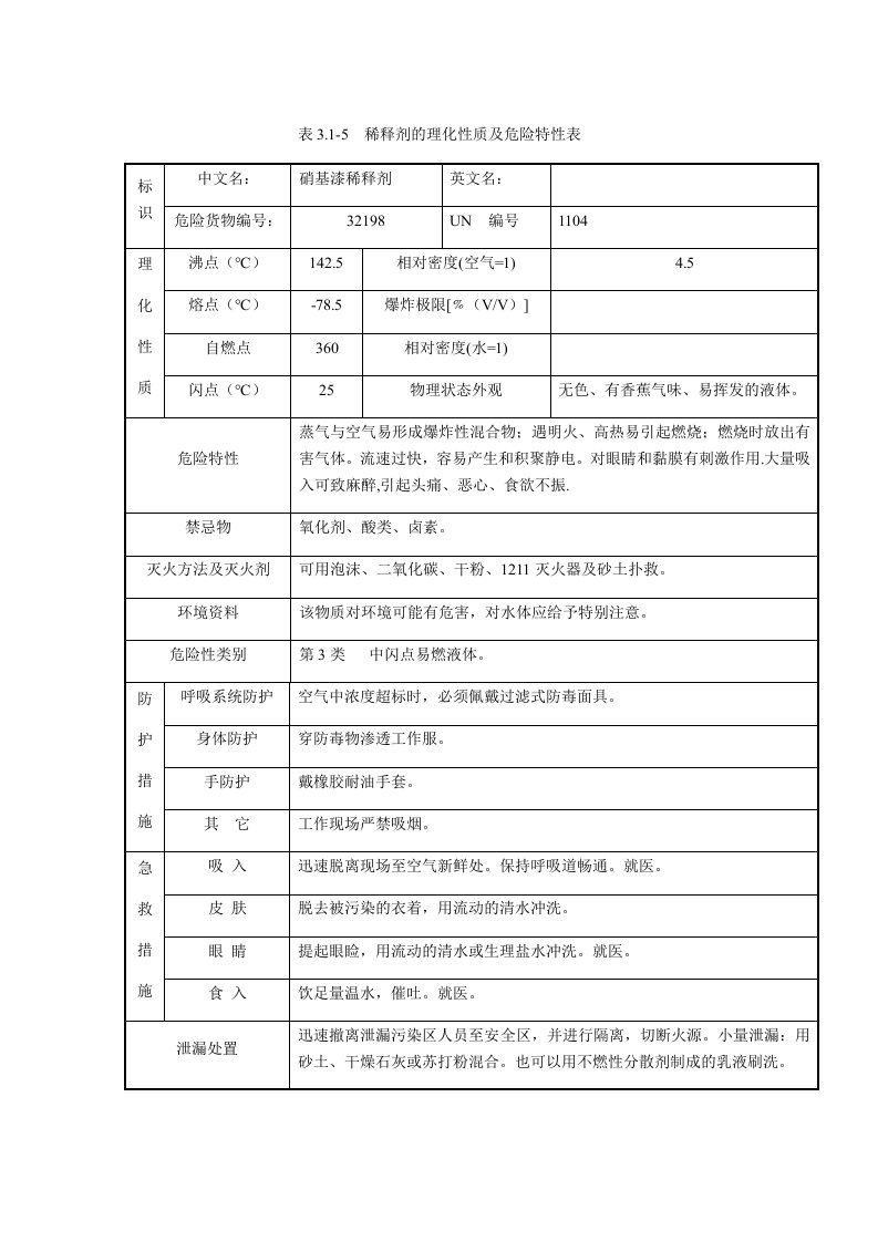 稀释剂的理化性质及危险特性表