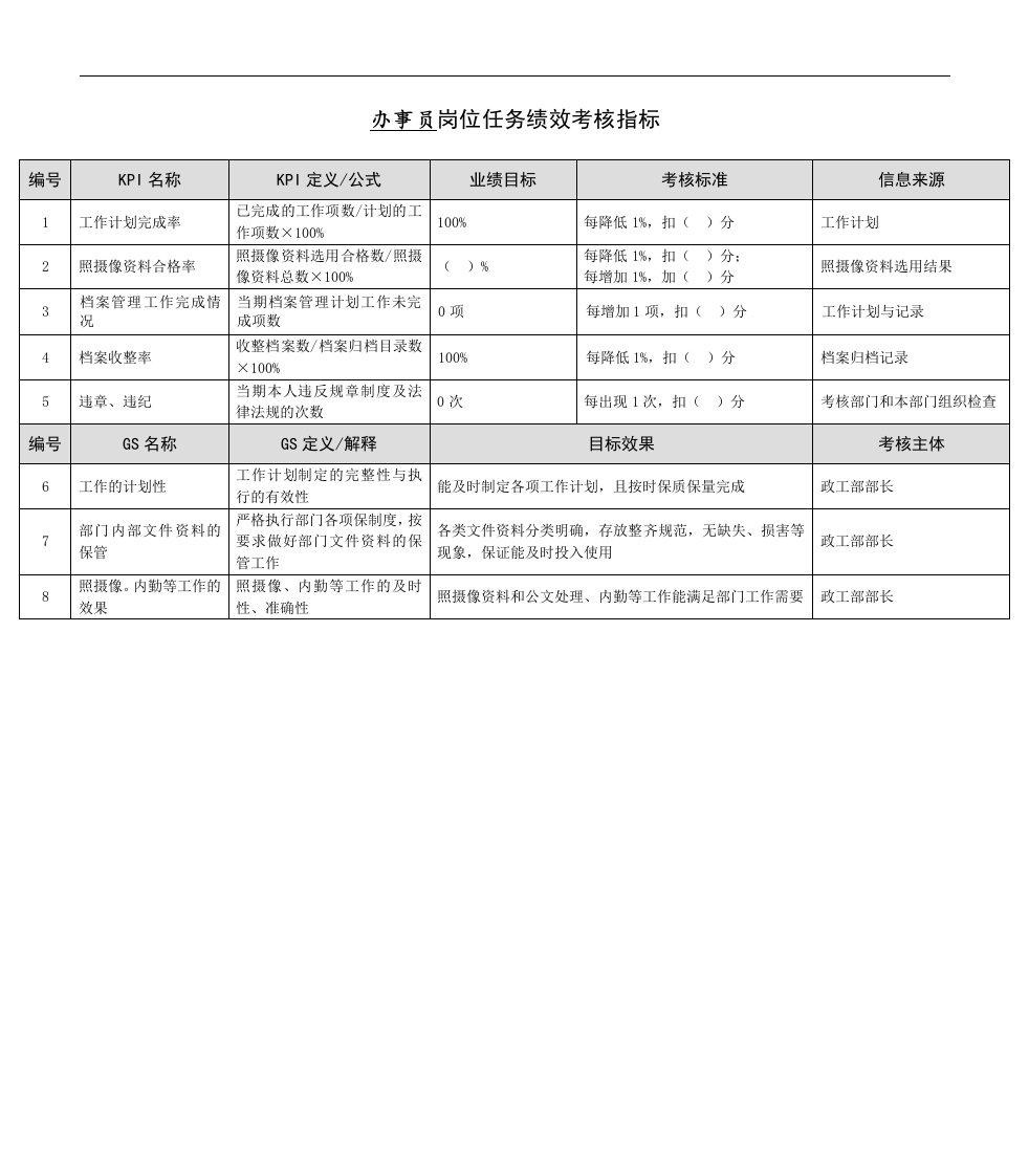 某能源集团办事员绩效考核指标