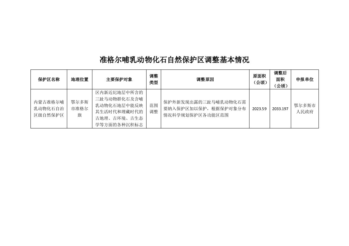 准格尔哺乳动物化石自然保护区调整基本情况