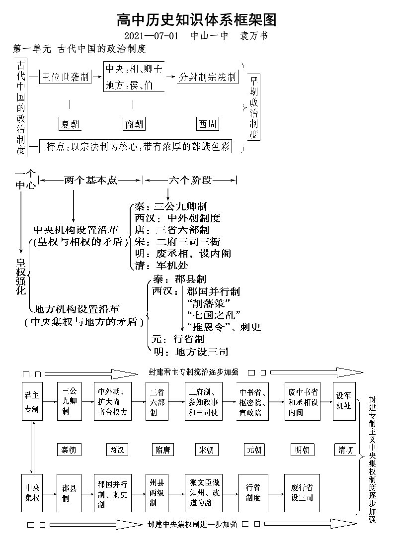 高中历史知识体系框架图