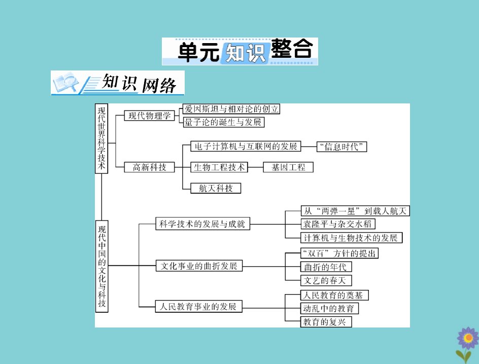 2021高考历史一轮复习必修Ⅲ文化发展历程第十八单元现代世界的科技与文化单元知识整合课件