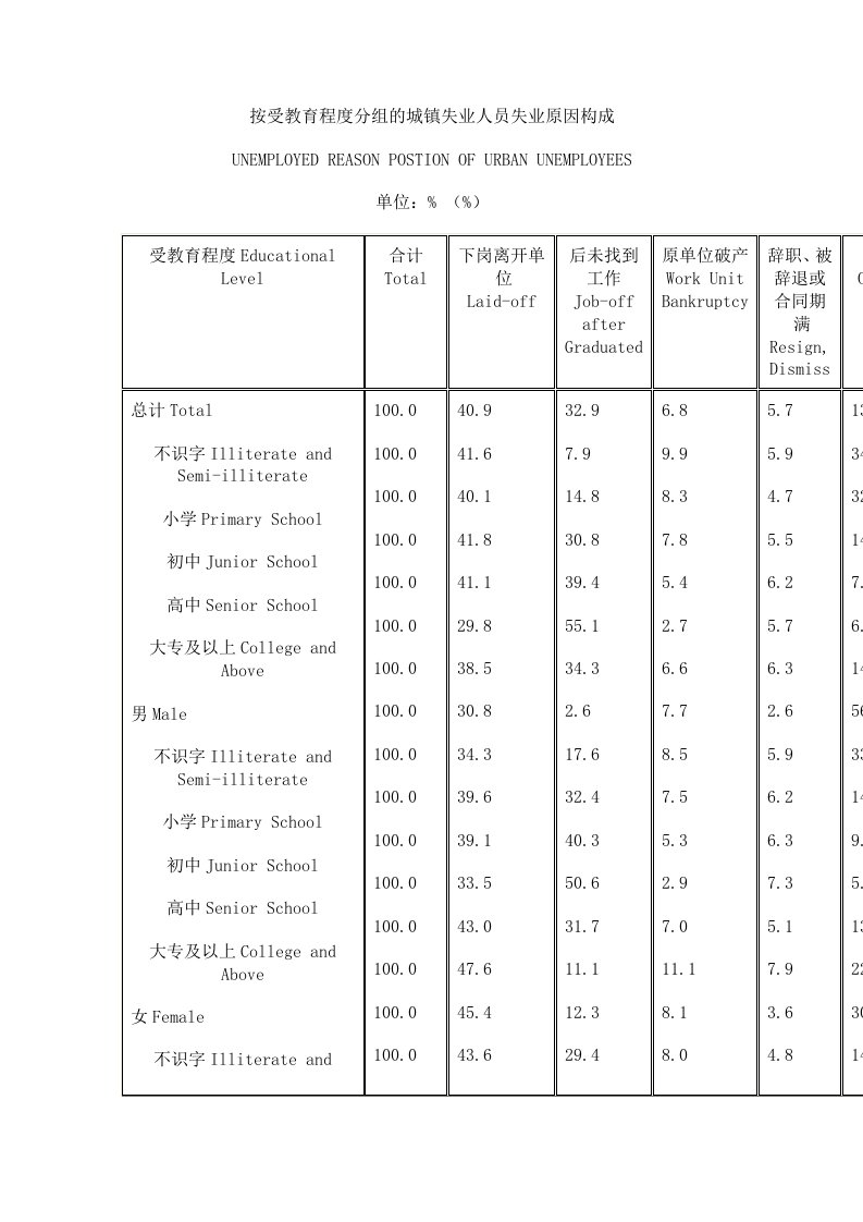 员工管理-按受教育程度分组的城镇失业人员失业原因构成