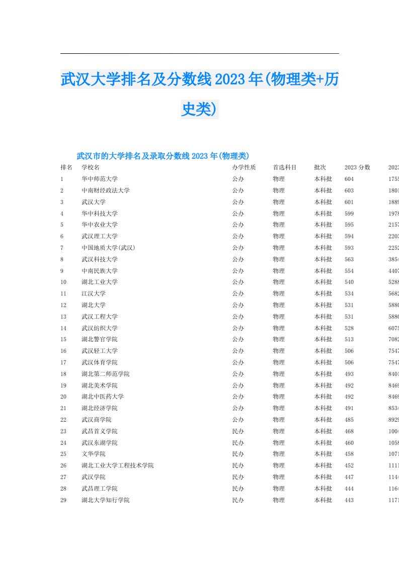 武汉大学排名及分数线(物理类