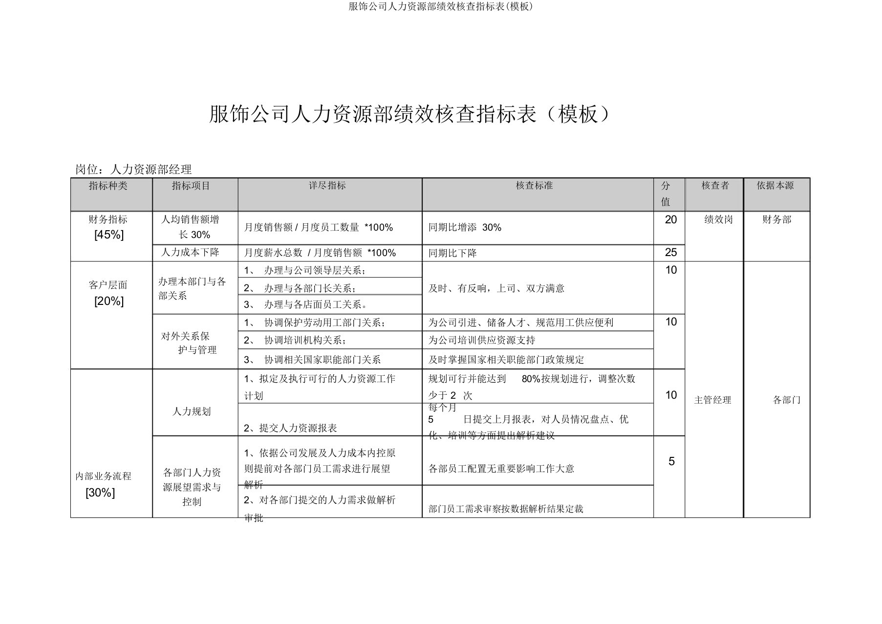 服饰公司人力资源部绩效考核指标表(模板)