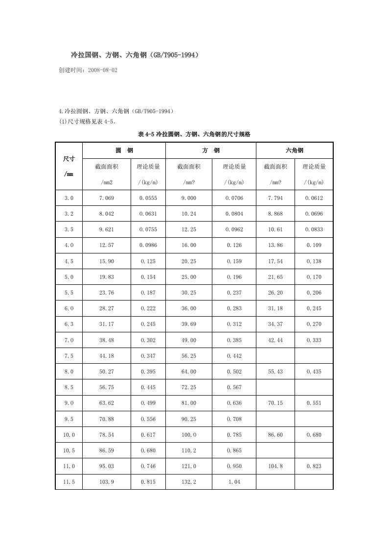 GBT9051994冷拉国钢方钢六角钢尺寸外形重量及允许偏差