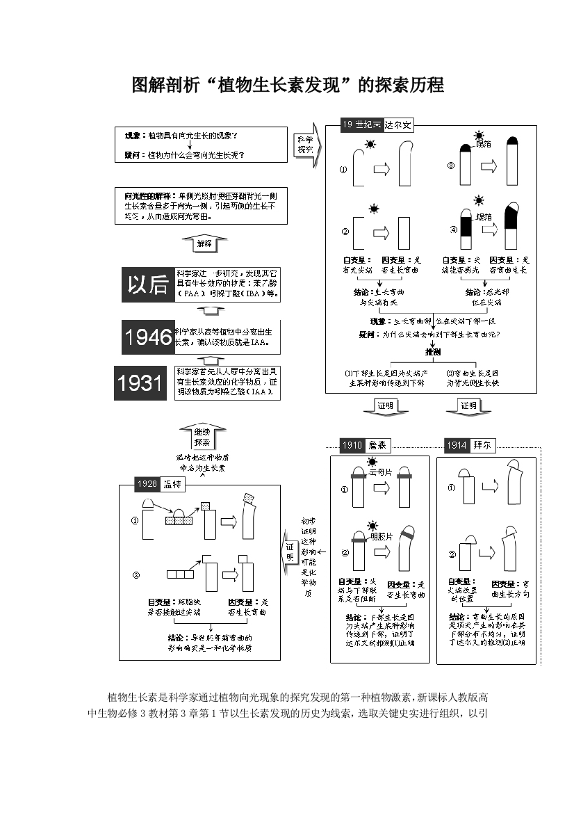 图解剖析“植物生长素发现”的探索历程