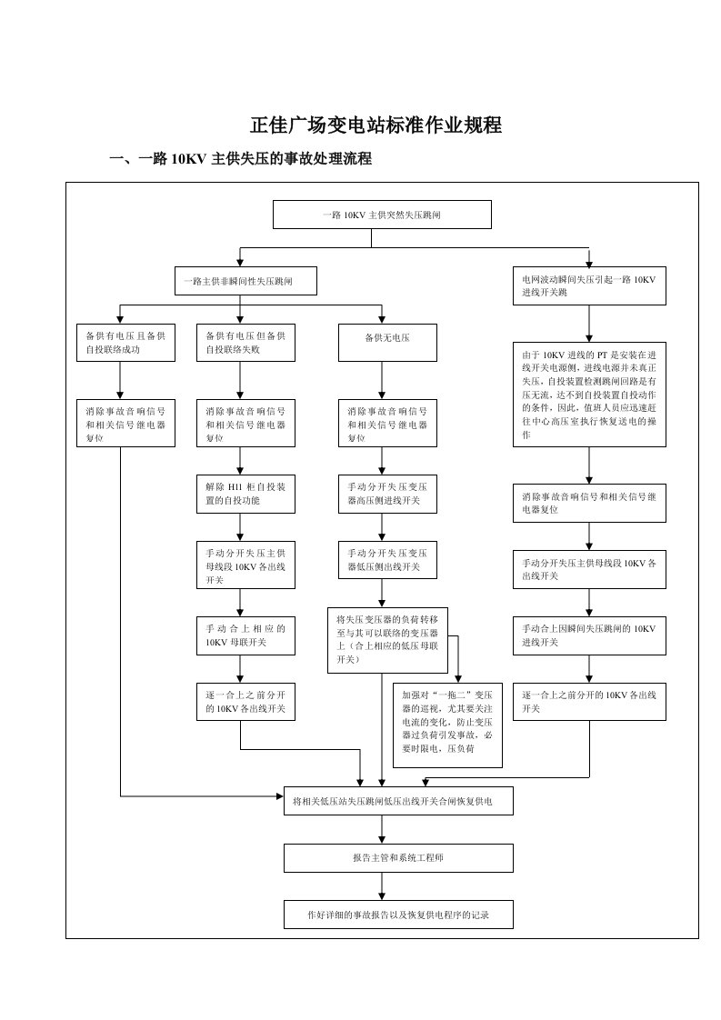 正佳广场变电站标准作业规程GC038