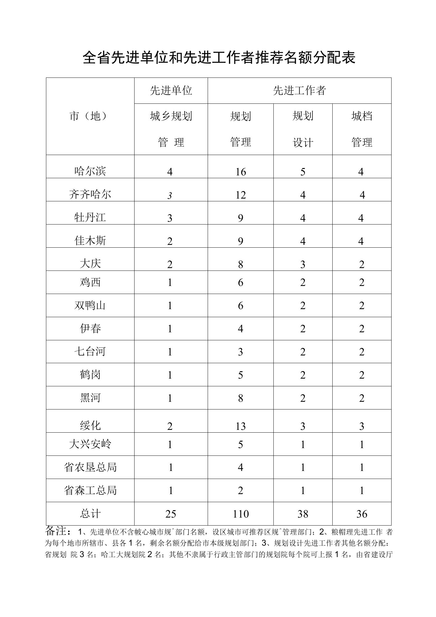 全省先进单位和先进工作者推荐名额分配表