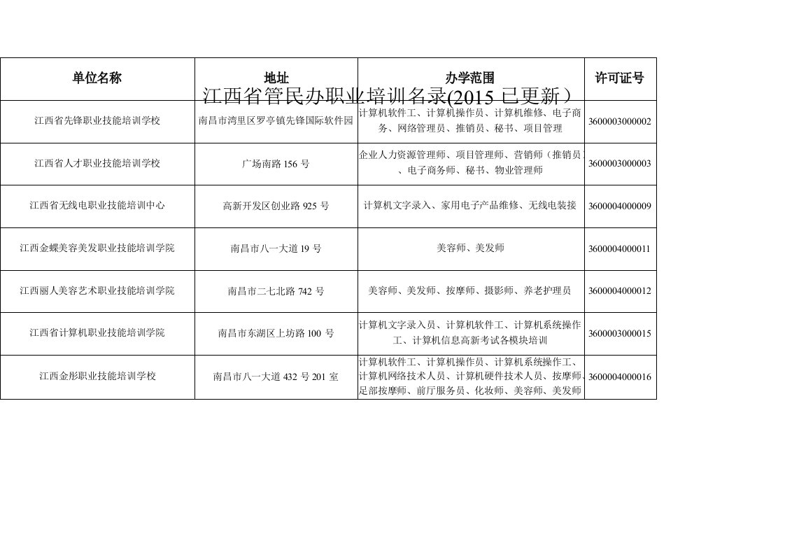 江西省管民办职业培训名录