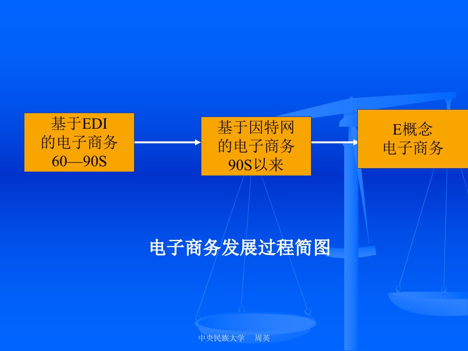 Ch9国际电子商务法v2