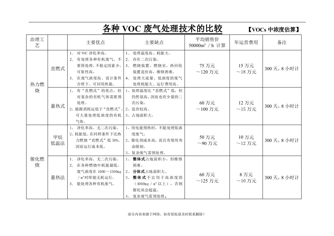 各种voc废气处理技术的比较精选