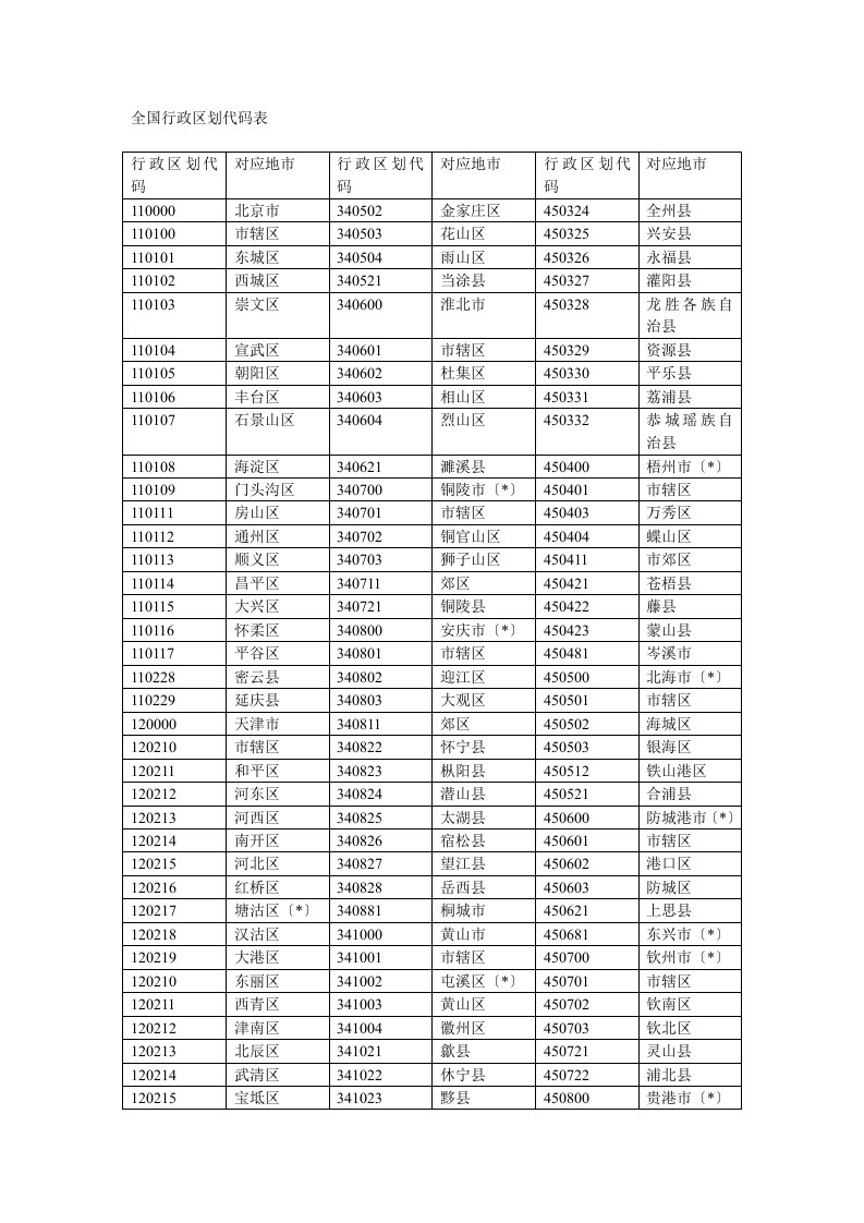 全国行政区划代码表