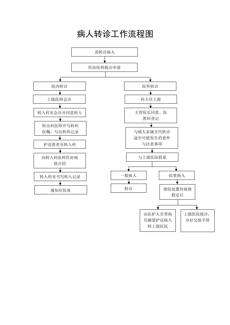 病人转诊工作流程图