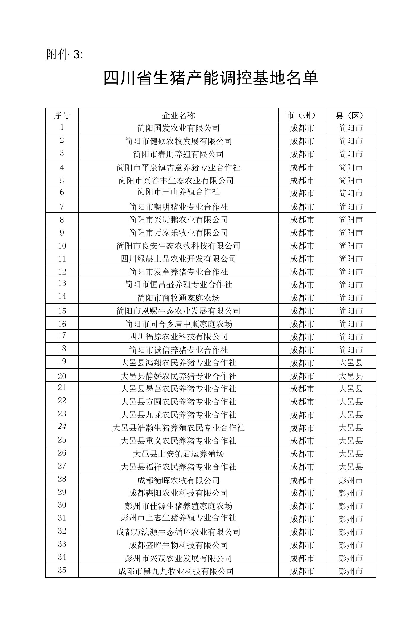 四川省2022年度省级生猪产能调控基地