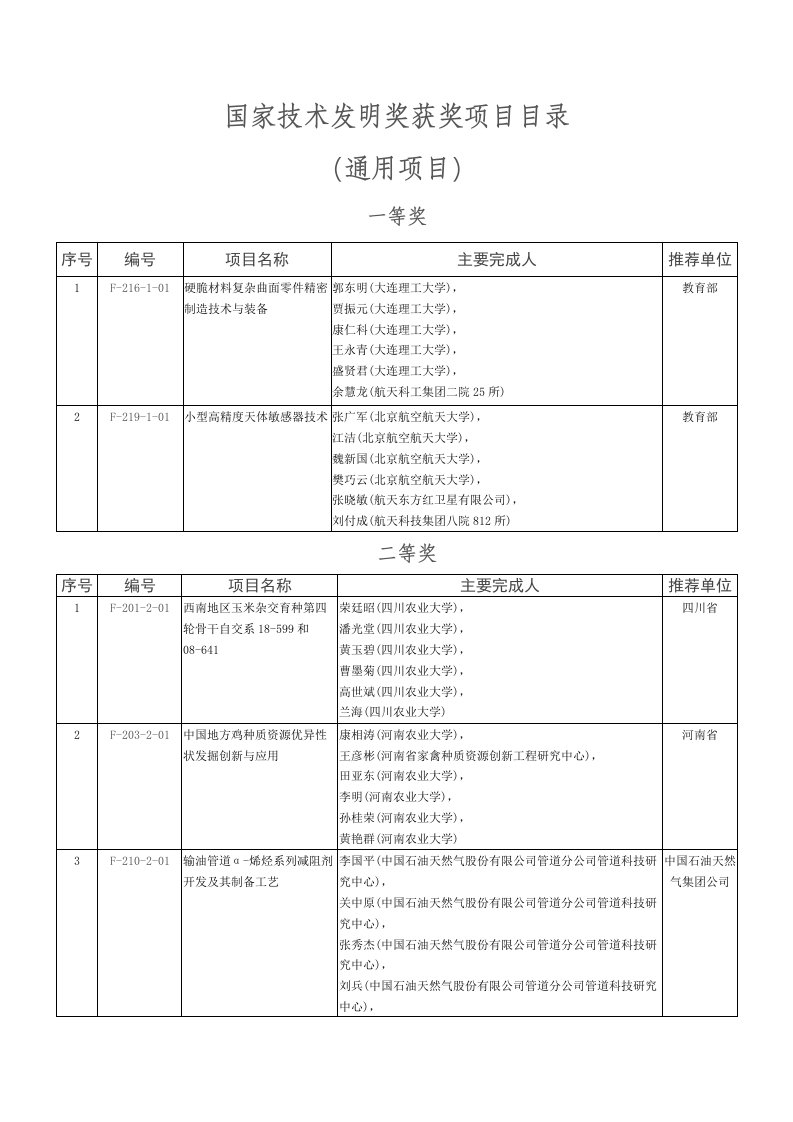 国家技术发明奖获奖项目目录