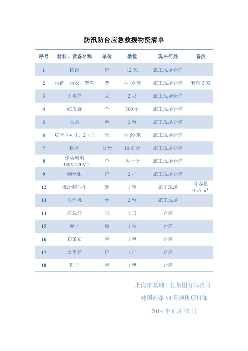 施工现场主要应急救援物资清单