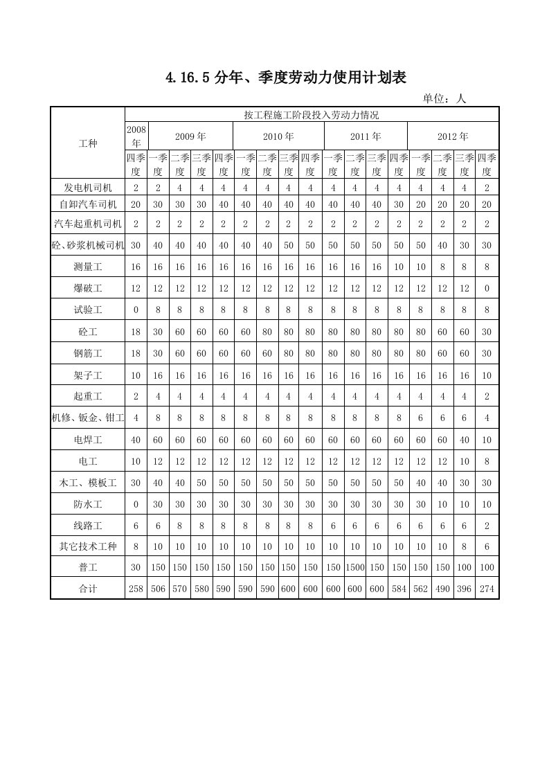 施工组织-4165分年季度劳动力使用计划表