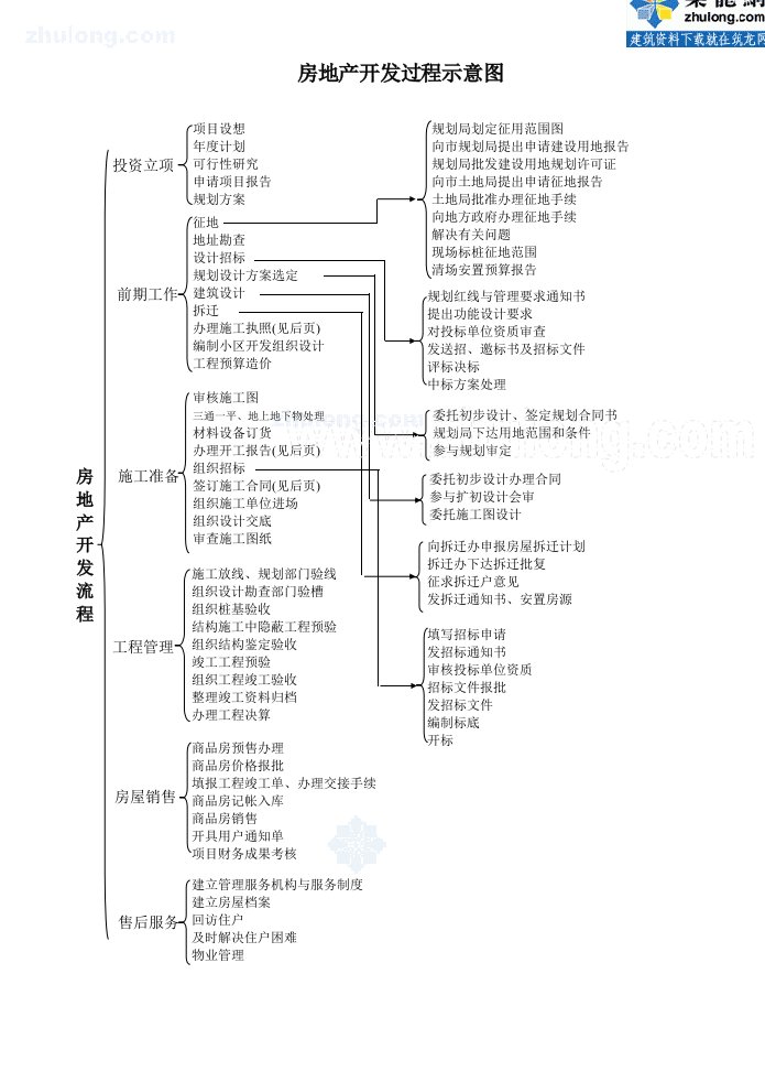 房地产开发过程示意图