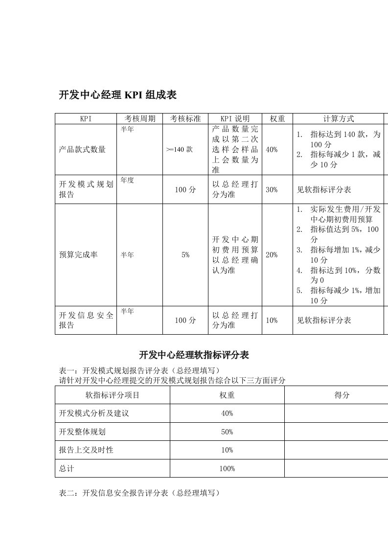 KPI绩效指标-某体育用品公司开发中心经理KPI组成表