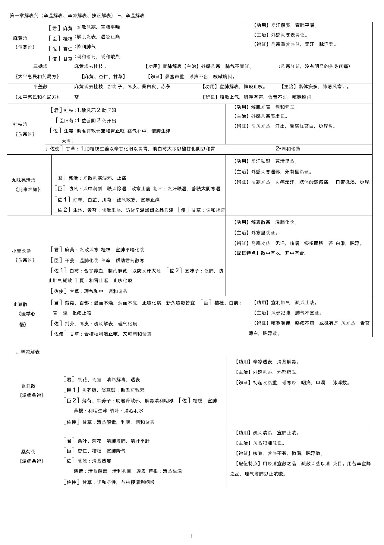 方剂学邓中甲讲稿整理表格