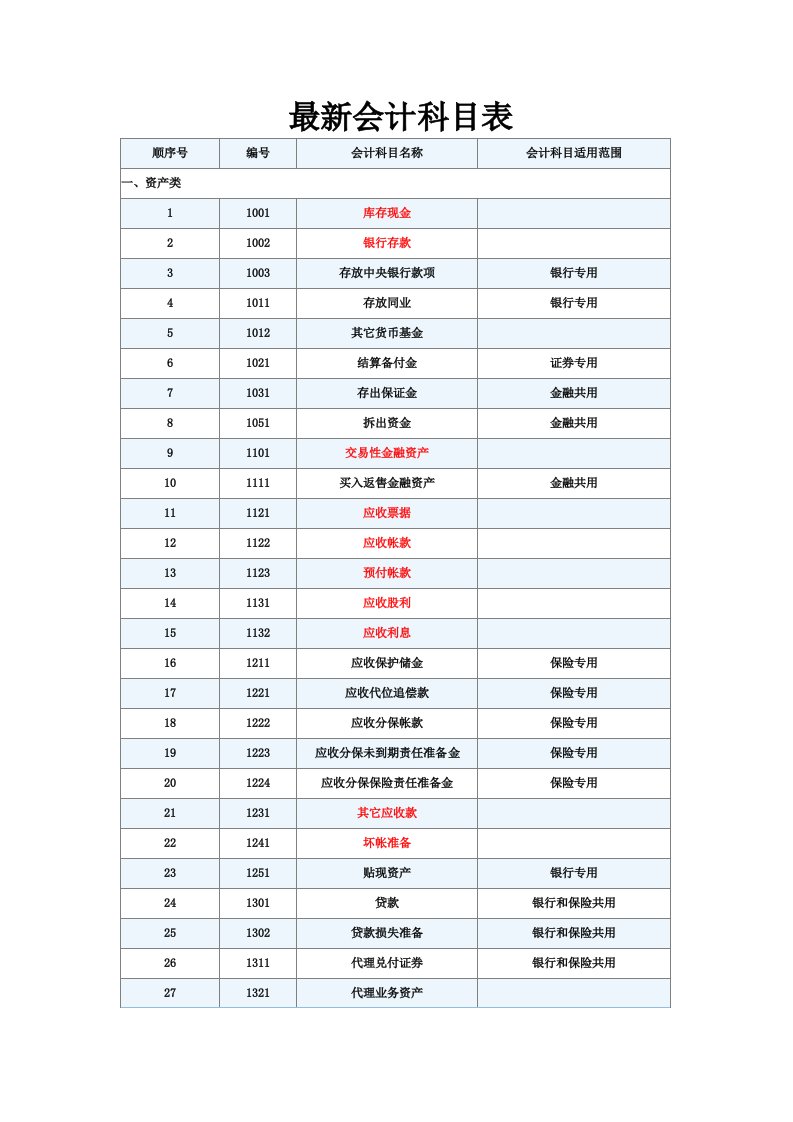 现行最新会计科目表