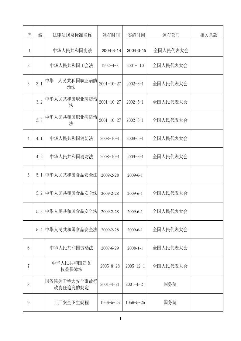 职业健康安全法律法规清单(最新版本)