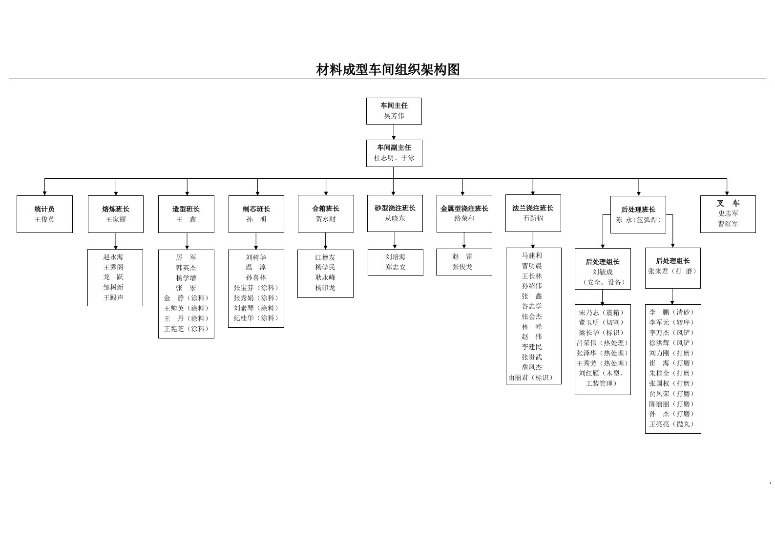 材料成型车间组织架构图