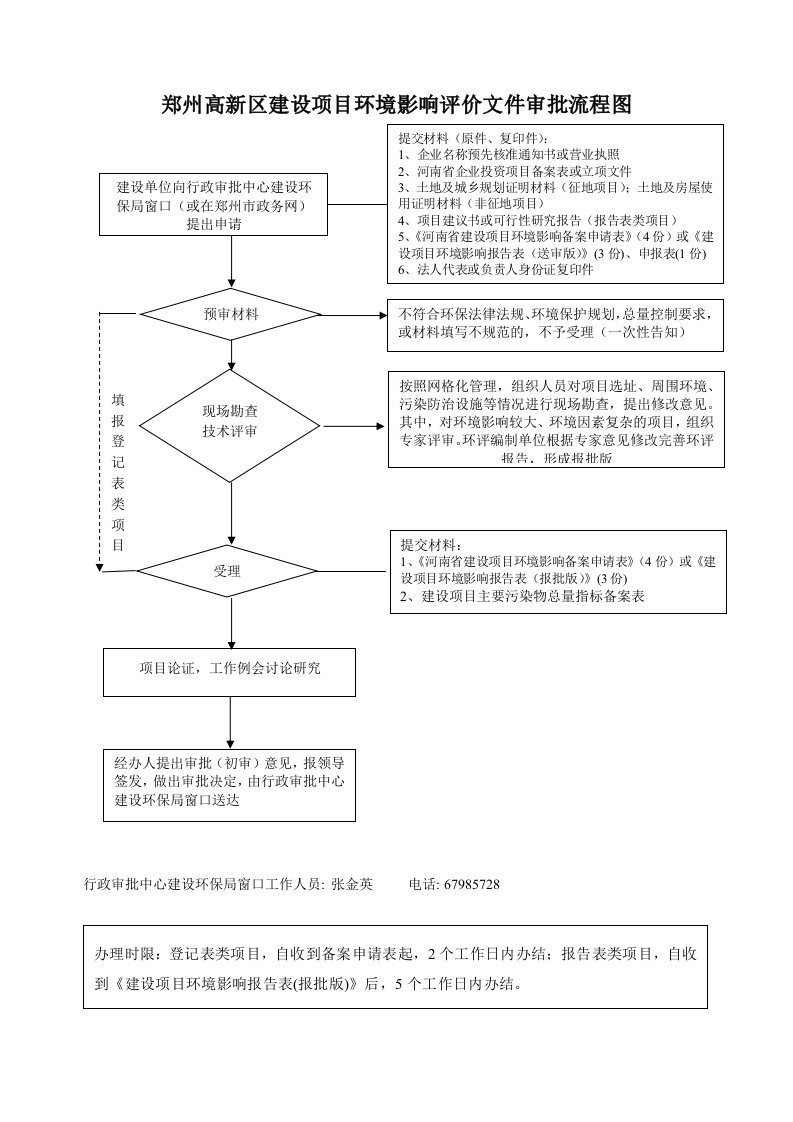 郑州高新区建设项目环境影响评价文件审批流程图