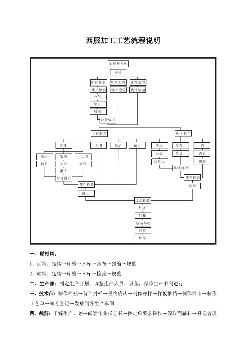 西服制作工艺流程说明