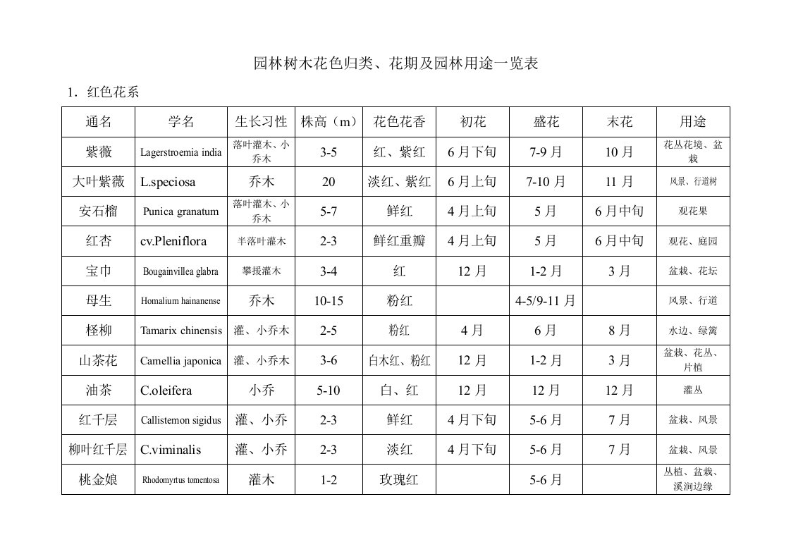 园林树木花色归类、花期及园林用途一览表