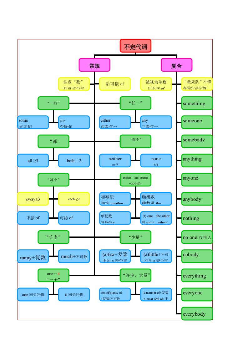 不定代词思维导图(教师版)