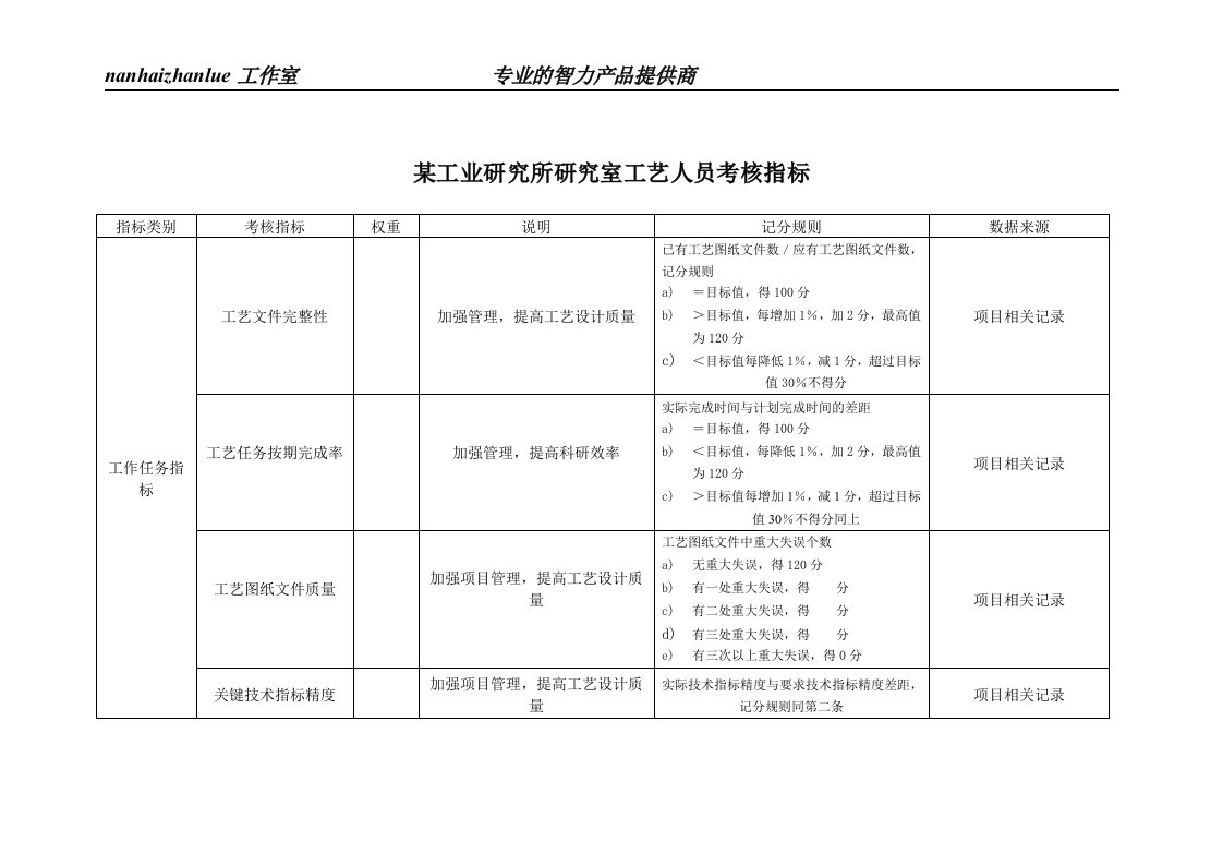 某工业研究所研究室工艺人员考核指标