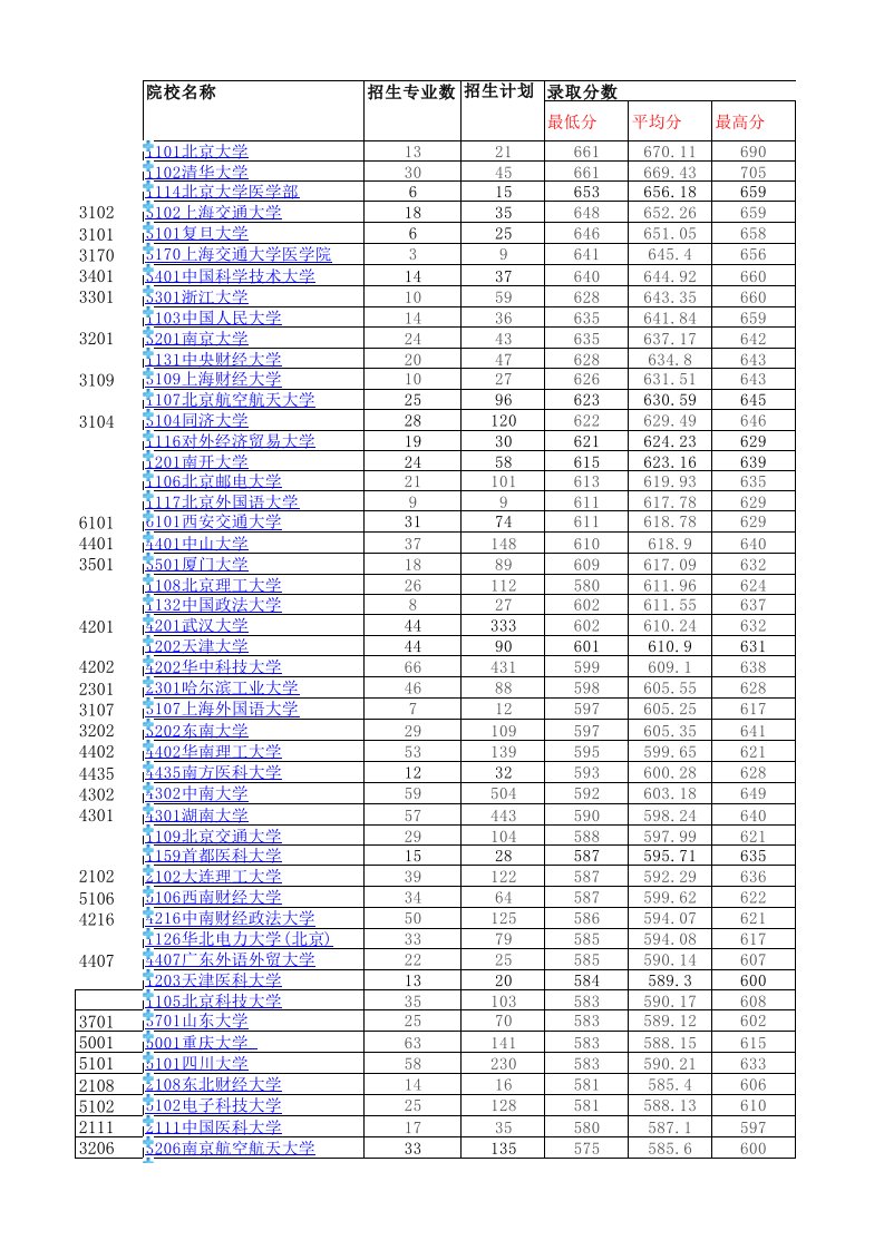 高考志愿填报同位分及位次计算方法介绍(2012年湖南理科)