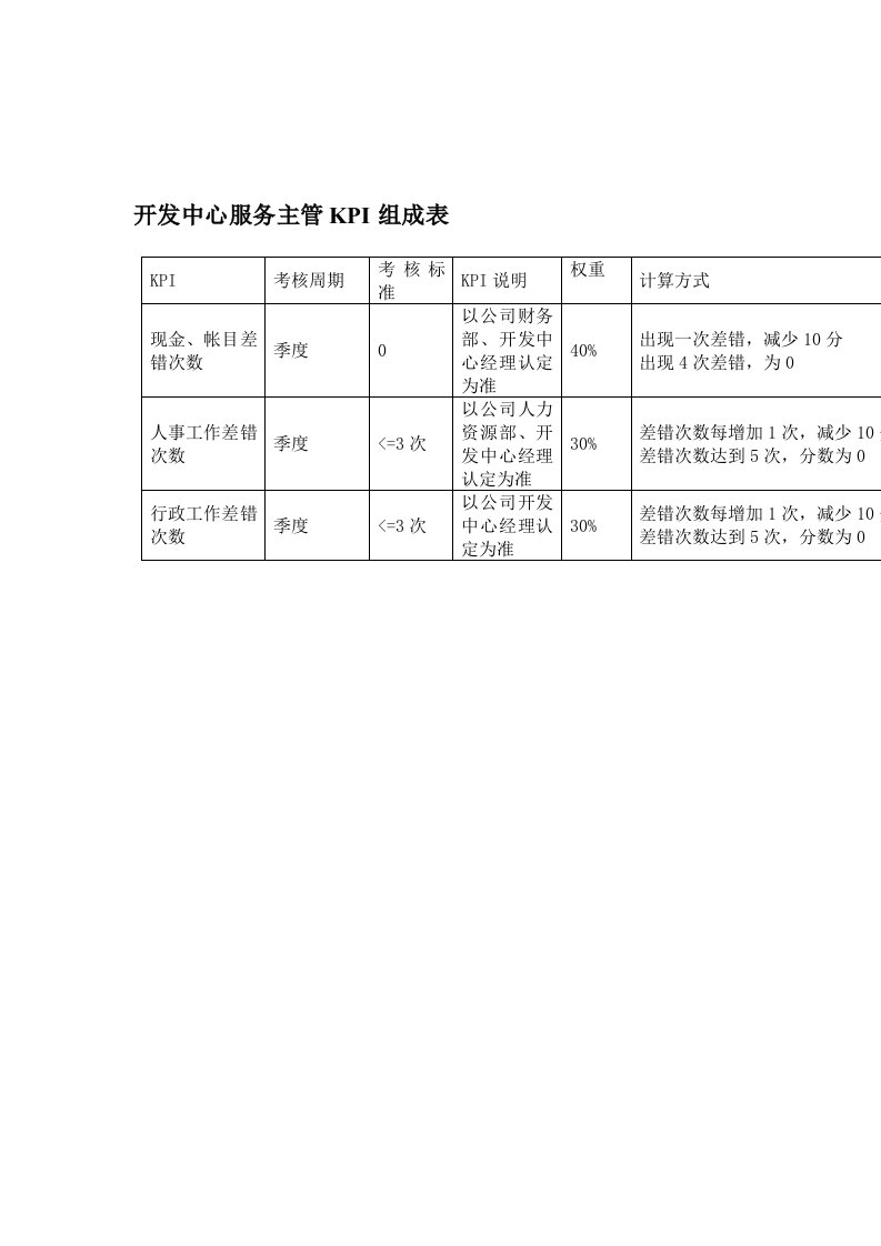 推荐-某体育用品公司开发中心服务主管KPI组成表