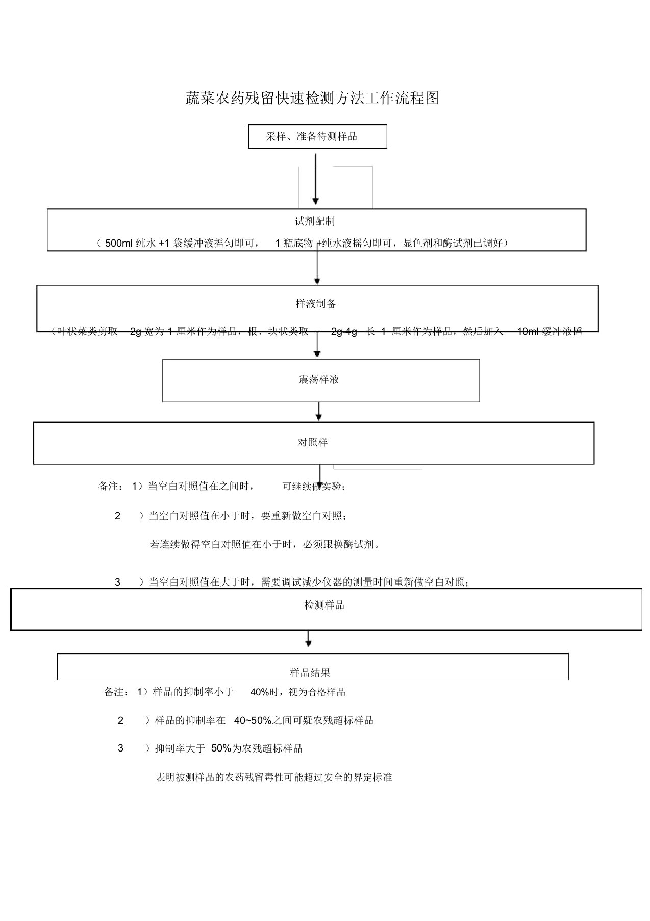 蔬菜农药残留快速检测方法工作流程图