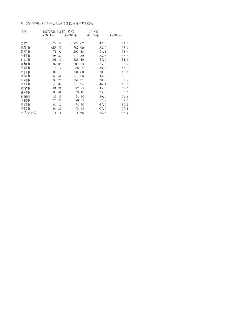 湖北省2005年各市州民营经济增加值及占GDP比重统计